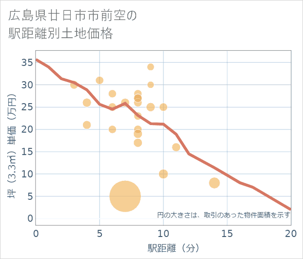 広島県廿日市市前空の徒歩距離別の土地坪単価