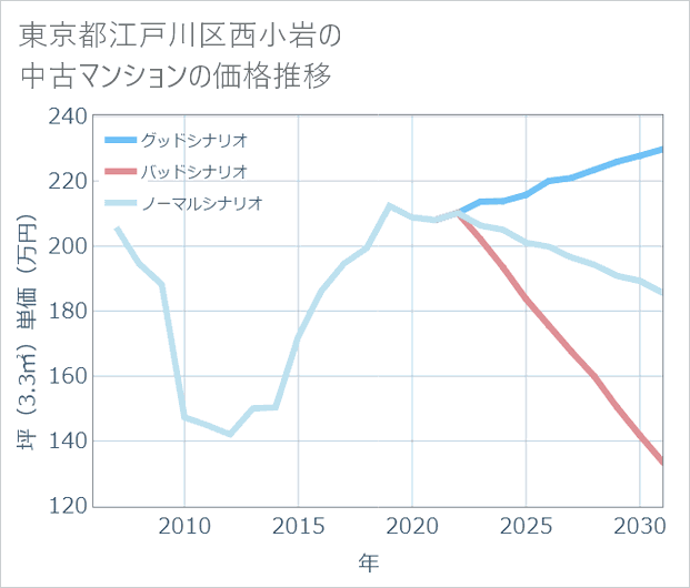 東京都江戸川区西小岩の中古マンション価格推移