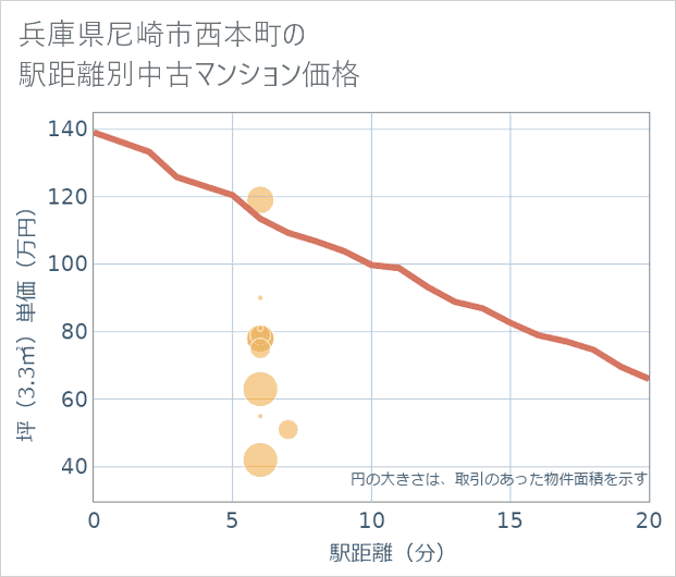 兵庫県尼崎市西本町の徒歩距離別の中古マンション坪単価
