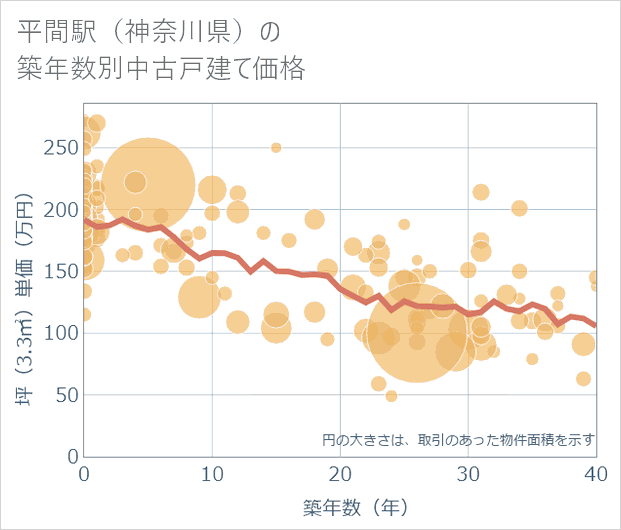 平間駅（神奈川県）の築年数別の中古戸建て坪単価