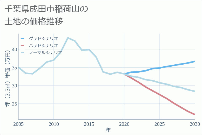 千葉県成田市稲荷山の土地価格推移