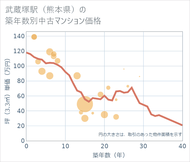 武蔵塚駅(熊本県)の築年数別の中古マンション坪単価
