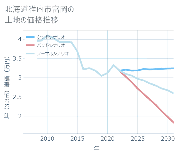 北海道稚内市富岡の土地価格推移