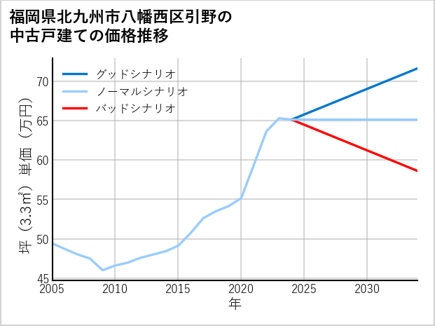 福岡県北九州市八幡西区引野の中古戸建て価格推移