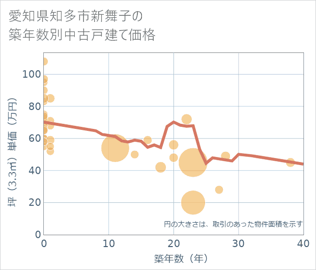 愛知県知多市新舞子の築年数別の中古戸建て坪単価