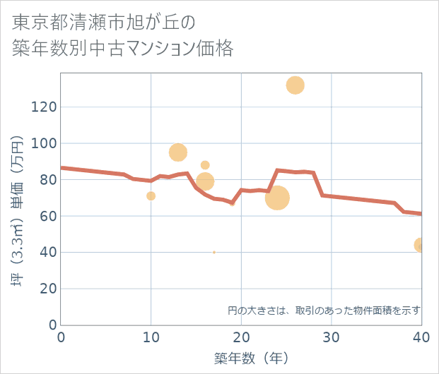 東京都清瀬市旭が丘の築年数別の中古マンション坪単価