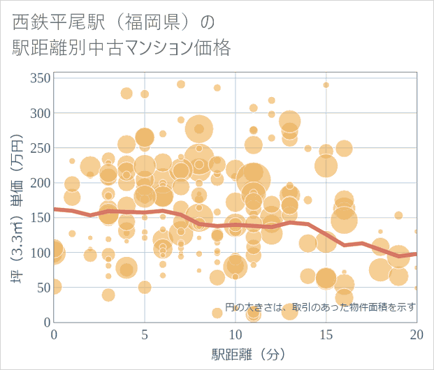 西鉄平尾駅(福岡県)の徒歩距離別の中古マンション坪単価