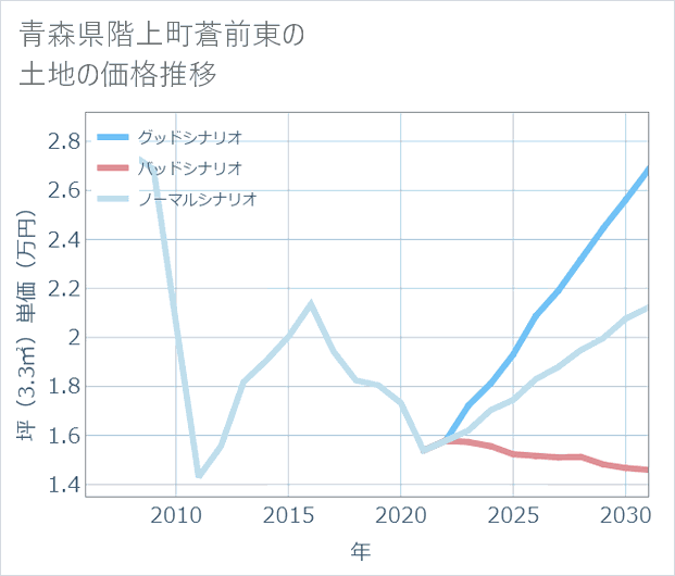 青森県階上町蒼前東の土地価格推移