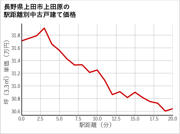 長野県上田市上田原の徒歩距離別の中古戸建て坪単価