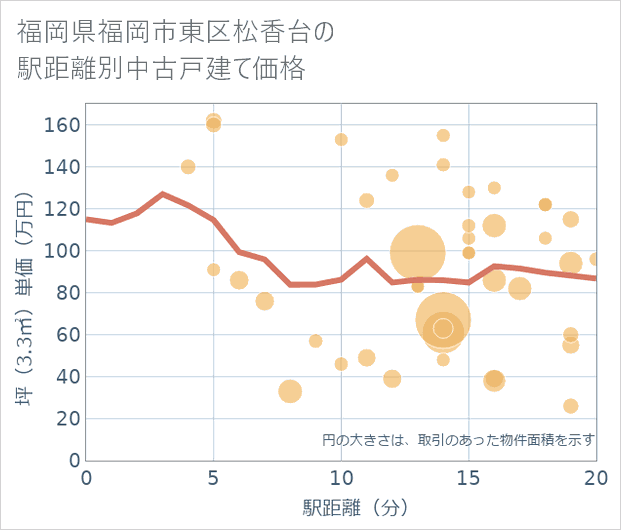 福岡県福岡市東区松香台の徒歩距離別の中古戸建て坪単価