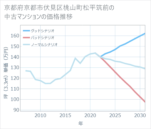 京都府京都市伏見区桃山町松平筑前の中古マンション価格推移