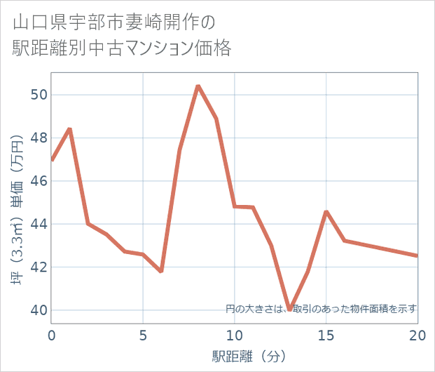 山口県宇部市妻崎開作の徒歩距離別の中古マンション坪単価
