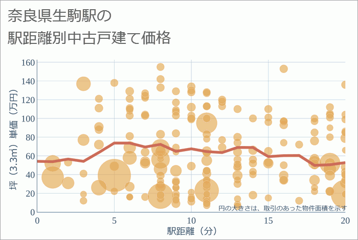 生駒駅（奈良県）の徒歩距離別の中古戸建て坪単価