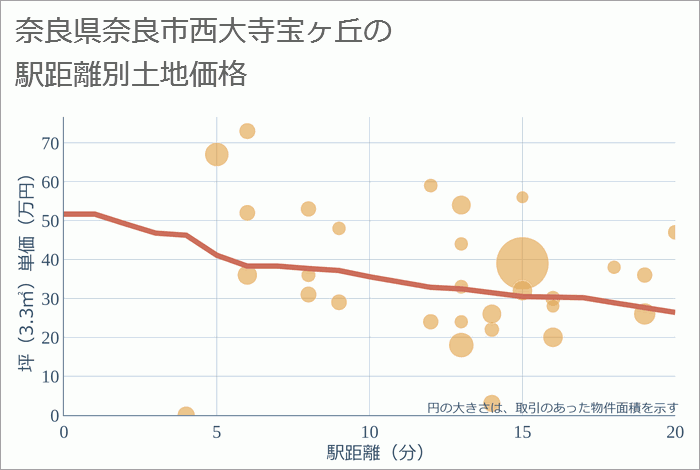 奈良県奈良市西大寺宝ヶ丘の徒歩距離別の土地坪単価