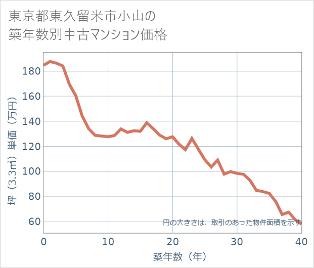 東京都東久留米市小山の築年数別の中古マンション坪単価