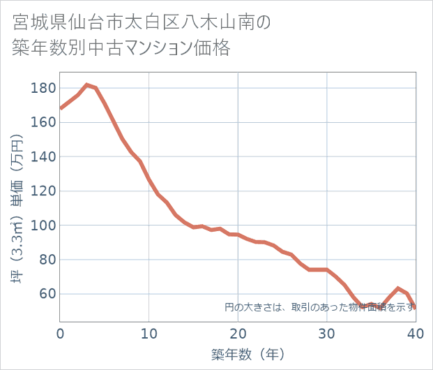 宮城県仙台市太白区八木山南の築年数別の中古マンション坪単価