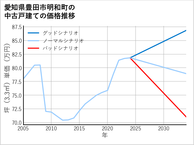 愛知県豊田市明和町の中古戸建て価格推移
