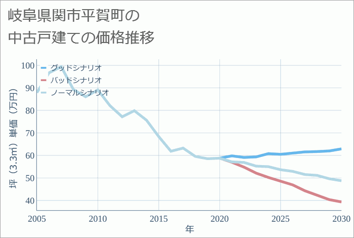 岐阜県関市平賀町の中古戸建て価格推移