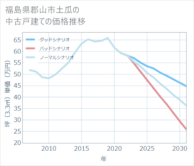 福島県郡山市土瓜の中古戸建て価格推移