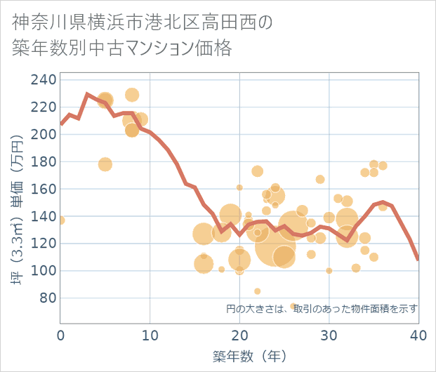 神奈川県横浜市港北区高田西の築年数別の中古マンション坪単価