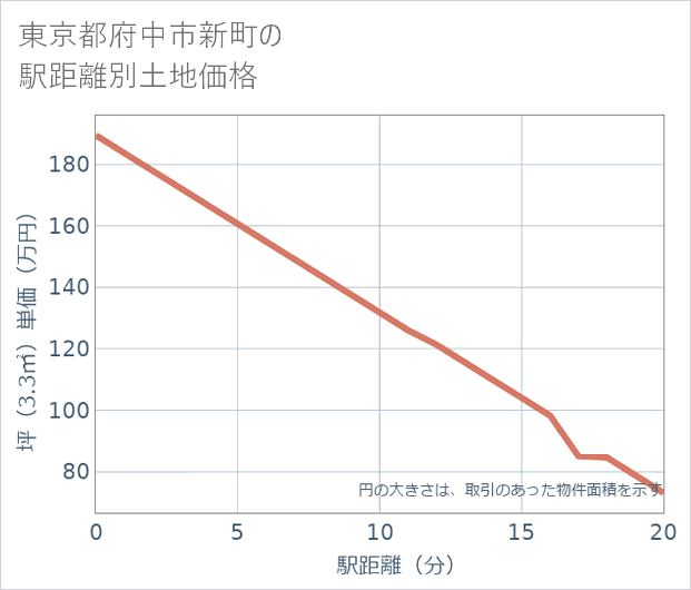 東京都府中市新町の徒歩距離別の土地坪単価
