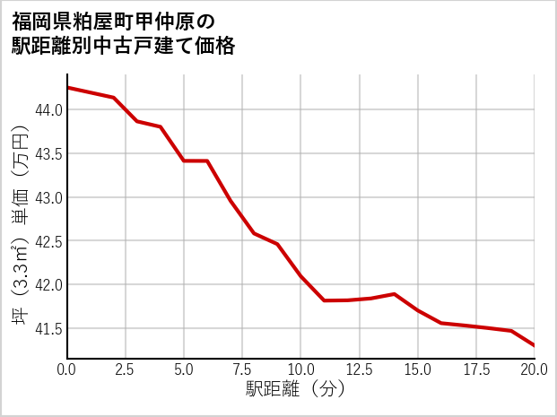 福岡県粕屋町甲仲原の徒歩距離別の中古戸建て坪単価