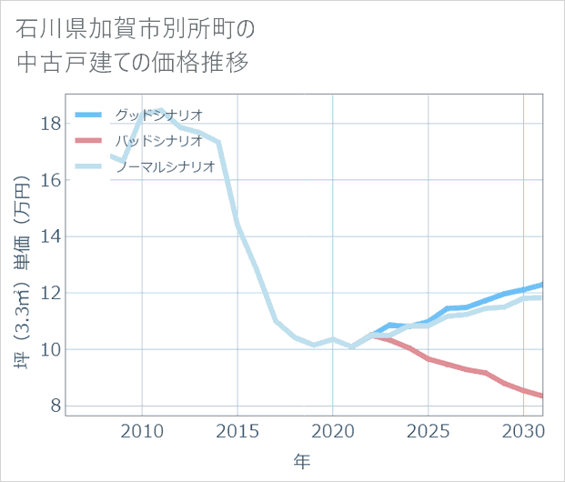 石川県加賀市別所町の中古戸建て価格推移