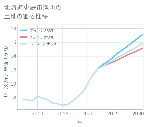 北海道恵庭市漁町の土地価格推移