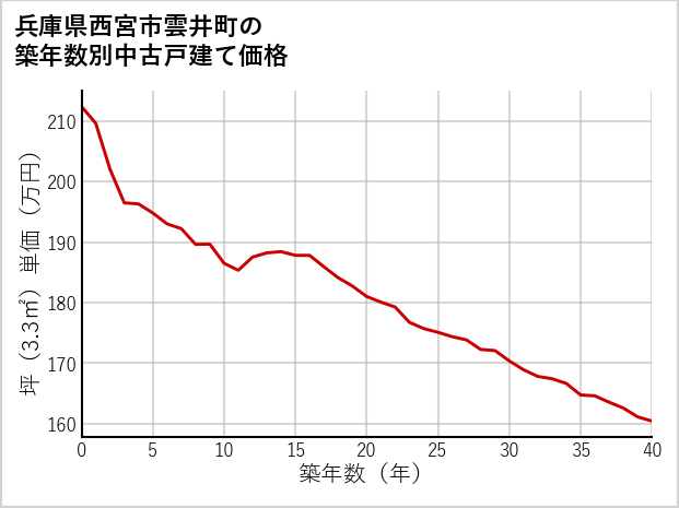 兵庫県西宮市雲井町の築年数別の中古戸建て坪単価