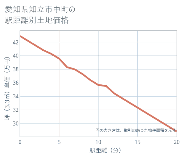 愛知県知立市中町の徒歩距離別の土地坪単価