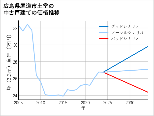 広島県尾道市土堂の中古戸建て価格推移