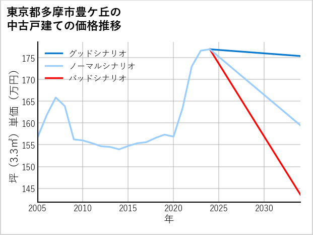 東京都多摩市豊ケ丘の中古戸建て価格推移