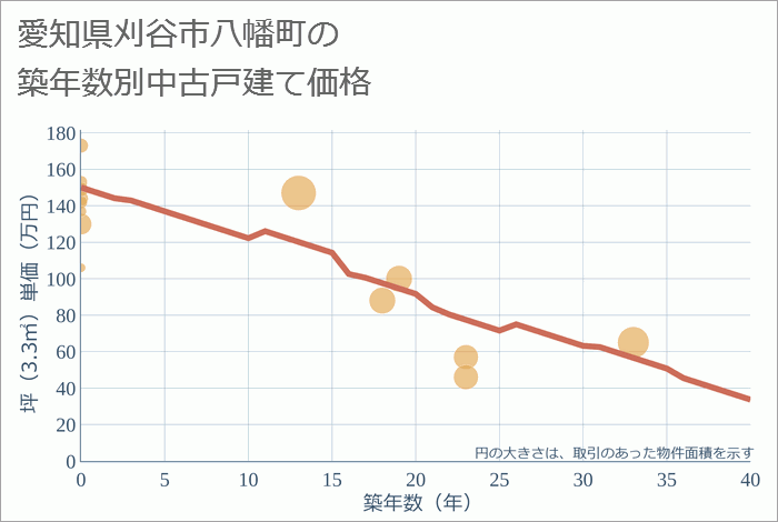 愛知県刈谷市八幡町の築年数別の中古戸建て坪単価