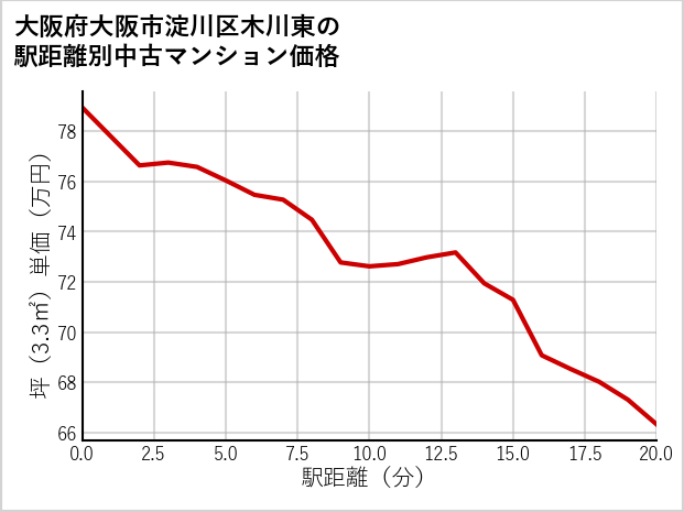 大阪府大阪市淀川区木川東の徒歩距離別の中古マンション坪単価