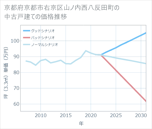 京都府京都市右京区山ノ内西八反田町の中古戸建て価格推移