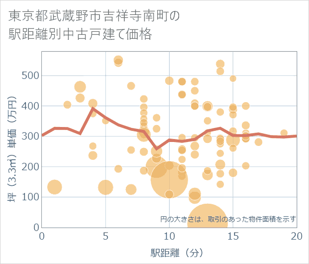 東京都武蔵野市吉祥寺南町の徒歩距離別の中古戸建て坪単価