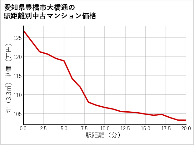 愛知県豊橋市大橋通の徒歩距離別の中古マンション坪単価