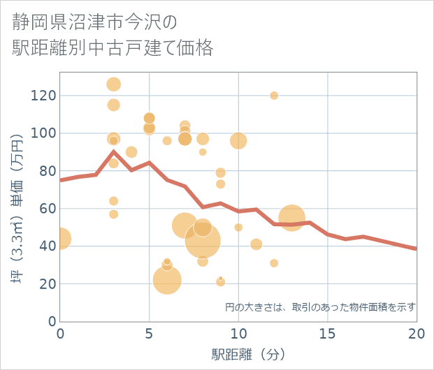 静岡県沼津市今沢の徒歩距離別の中古戸建て坪単価