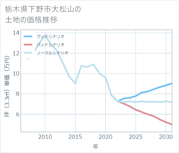 栃木県下野市大松山の土地価格推移