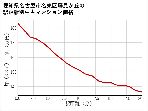 愛知県名古屋市名東区藤見が丘の徒歩距離別の中古マンション坪単価
