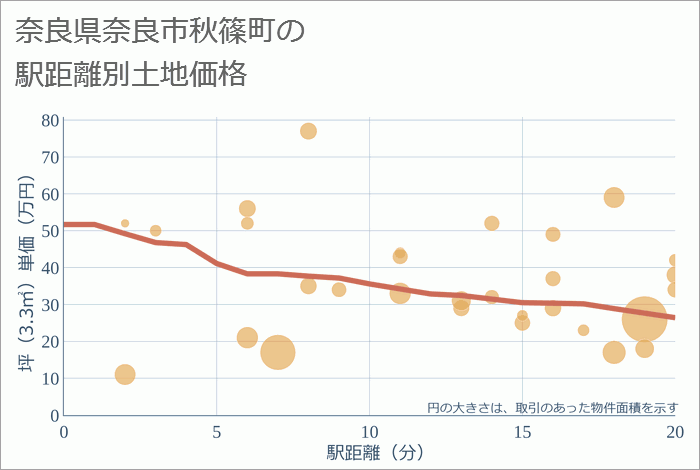 奈良県奈良市秋篠町の徒歩距離別の土地坪単価