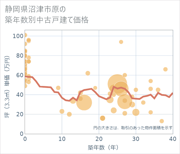 静岡県沼津市原の築年数別の中古戸建て坪単価