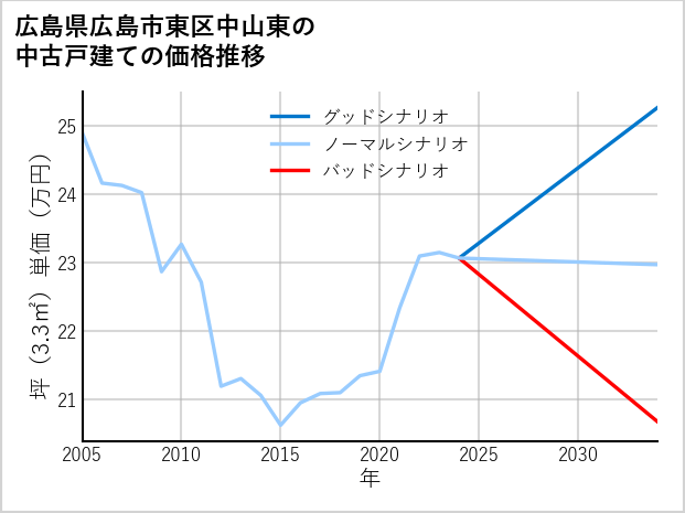 広島県広島市東区中山東の中古戸建て価格推移