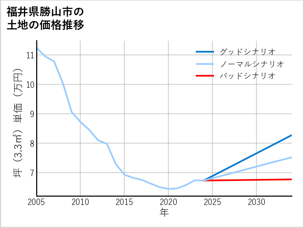 福井県勝山市の土地価格推移