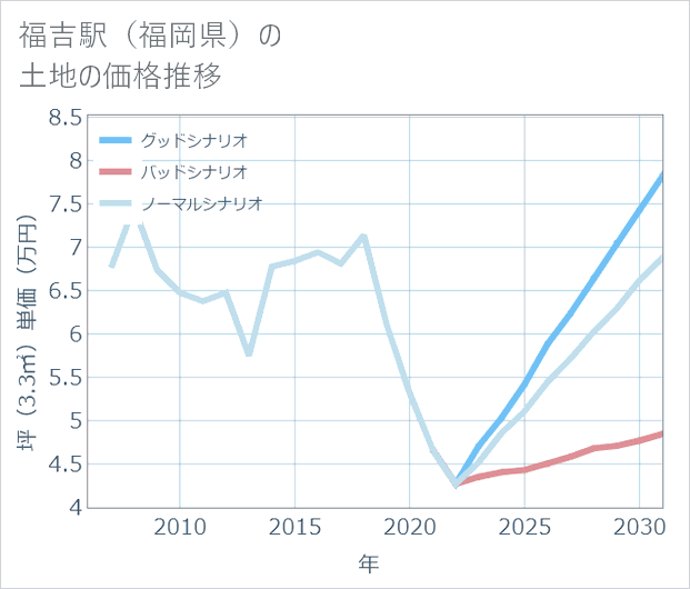 福吉駅(福岡県)の土地価格推移