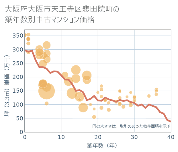大阪府大阪市天王寺区悲田院町の築年数別の中古マンション坪単価