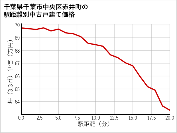 千葉県千葉市中央区赤井町の徒歩距離別の中古戸建て坪単価