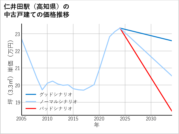 仁井田駅（高知県）の中古戸建て価格推移