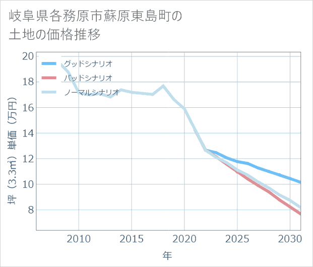 岐阜県各務原市蘇原東島町の土地価格推移
