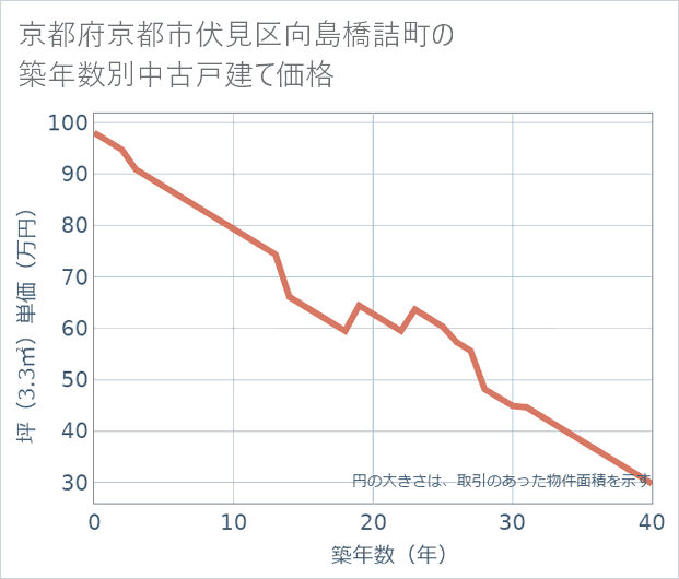 京都府京都市伏見区向島橋詰町の築年数別の中古戸建て坪単価